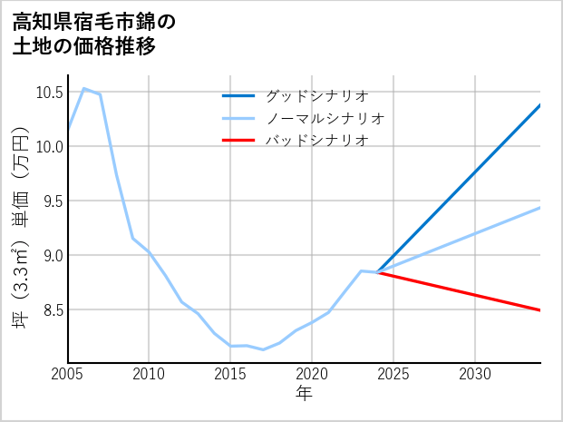 高知県宿毛市錦の土地価格推移