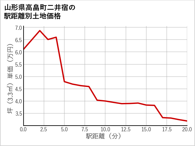 山形県高畠町二井宿の徒歩距離別の土地坪単価