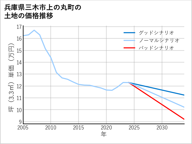 兵庫県三木市上の丸町の土地価格推移
