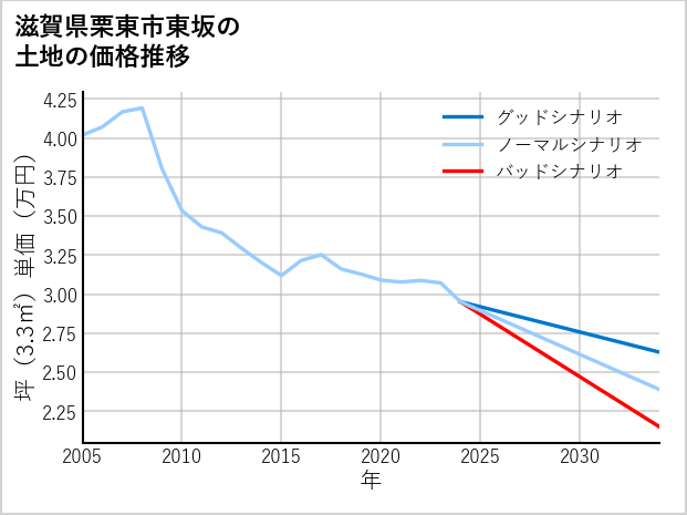 滋賀県栗東市東坂の土地価格推移