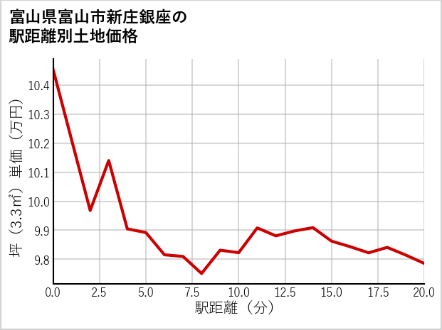 富山県富山市新庄銀座の徒歩距離別の土地坪単価