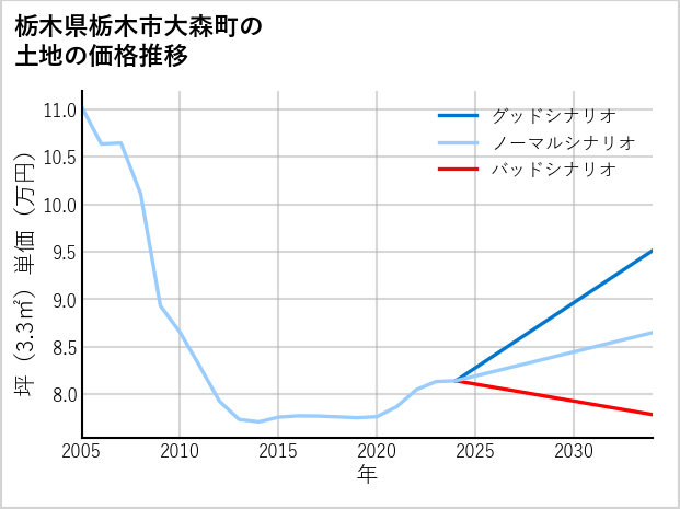 栃木県栃木市大森町の土地価格推移