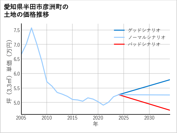 愛知県半田市彦洲町の土地価格推移