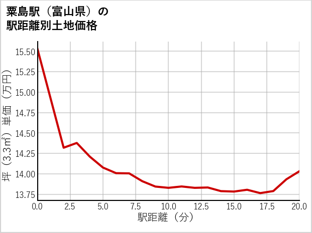 粟島駅（富山県）の徒歩距離別の土地坪単価