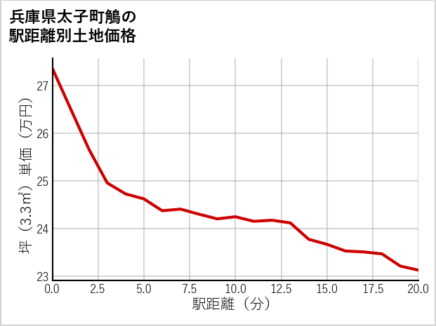兵庫県太子町鵤の徒歩距離別の土地坪単価