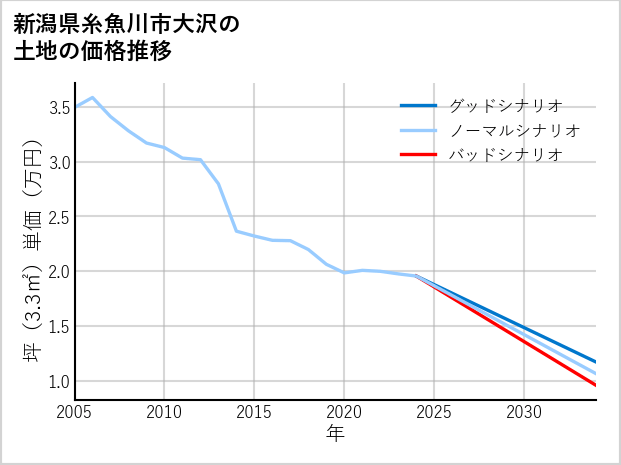 新潟県糸魚川市大沢の土地価格推移