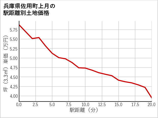 兵庫県佐用町上月の徒歩距離別の土地坪単価
