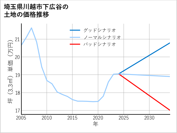 埼玉県川越市下広谷の土地価格推移