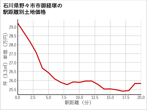 石川県野々市市御経塚の徒歩距離別の土地坪単価