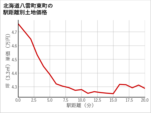 北海道八雲町東町の徒歩距離別の土地坪単価