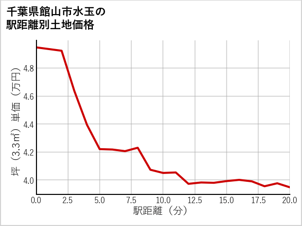 千葉県館山市水玉の徒歩距離別の土地坪単価
