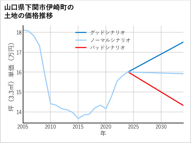山口県下関市伊崎町の土地価格推移