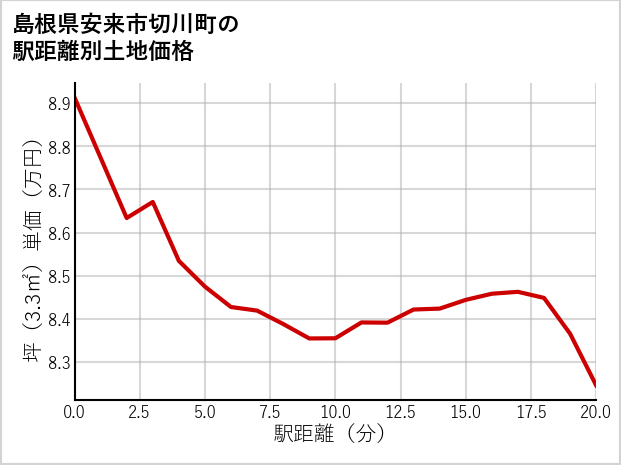 島根県安来市切川町の徒歩距離別の土地坪単価