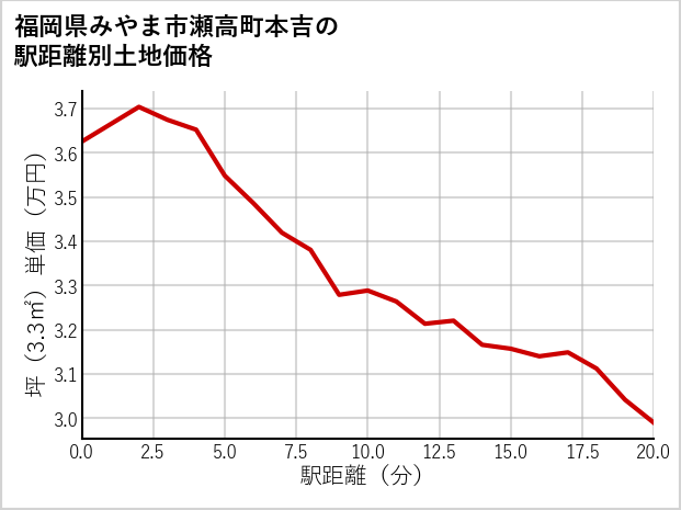 福岡県みやま市瀬高町本吉の徒歩距離別の土地坪単価
