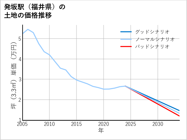 発坂駅（福井県）の土地価格推移