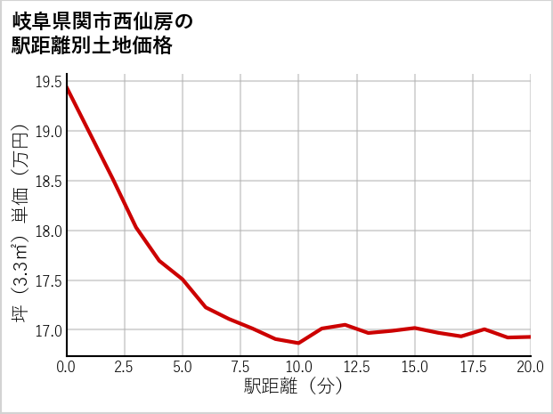 岐阜県関市西仙房の徒歩距離別の土地坪単価