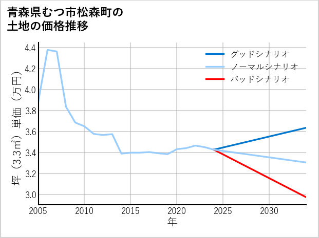 青森県むつ市松森町の土地価格推移