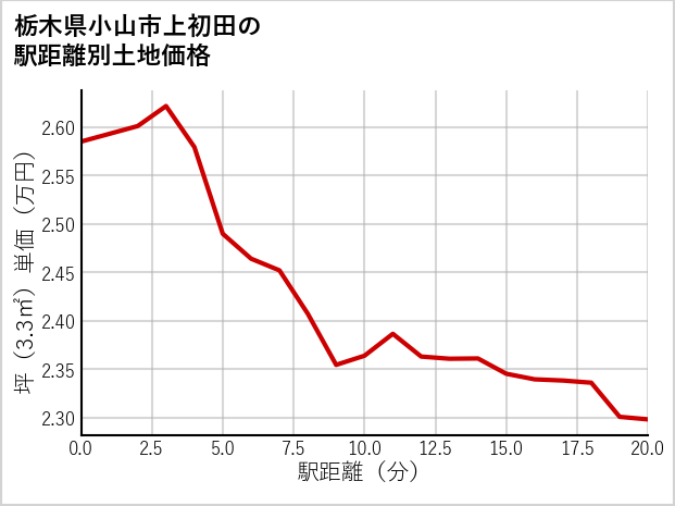 栃木県小山市上初田の徒歩距離別の土地坪単価