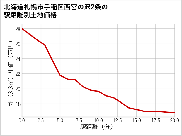 北海道札幌市手稲区西宮の沢2条の徒歩距離別の土地坪単価