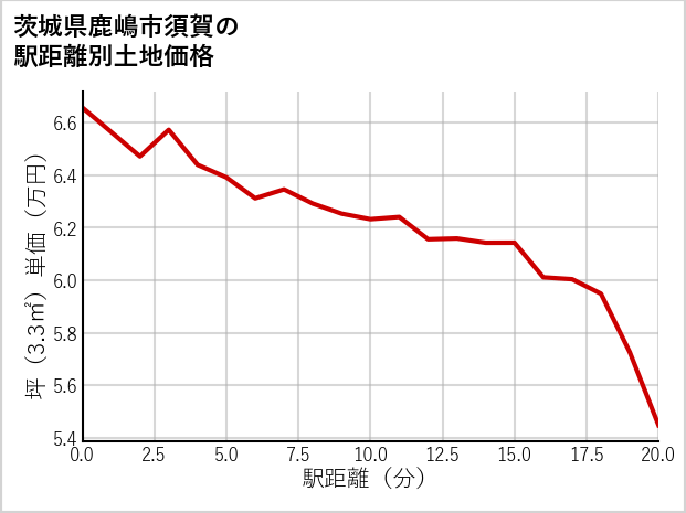 茨城県鹿嶋市須賀の徒歩距離別の土地坪単価