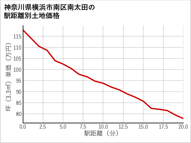神奈川県横浜市南区南太田の徒歩距離別の土地坪単価