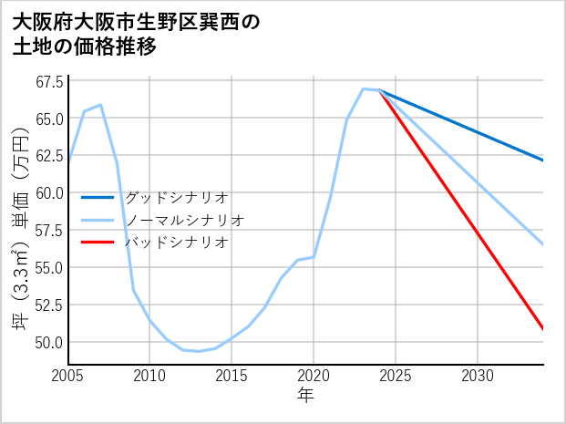 大阪府大阪市生野区巽西の土地価格推移