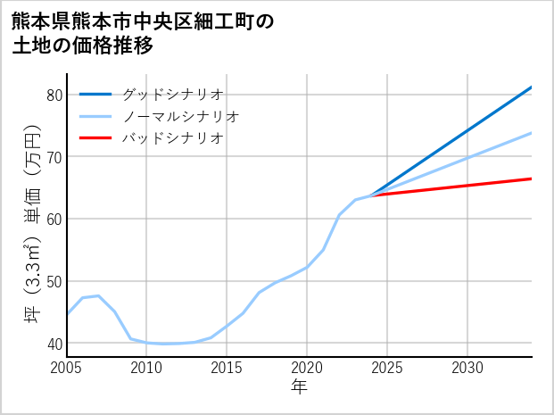 熊本県熊本市中央区細工町の土地価格推移