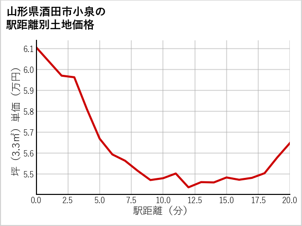 山形県酒田市小泉の徒歩距離別の土地坪単価