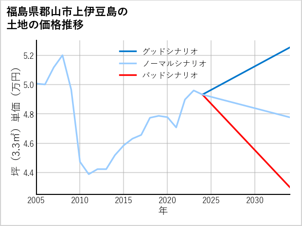 福島県郡山市上伊豆島の土地価格推移