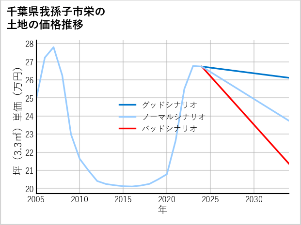 千葉県我孫子市栄の土地価格推移