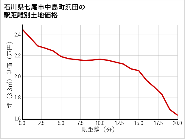 石川県七尾市中島町浜田の徒歩距離別の土地坪単価