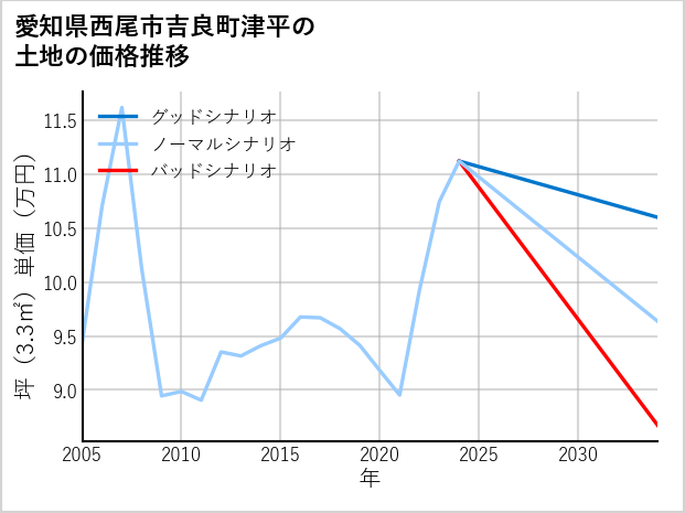 愛知県西尾市吉良町津平の土地価格推移