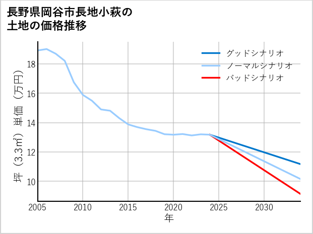 長野県岡谷市長地小萩の土地価格推移