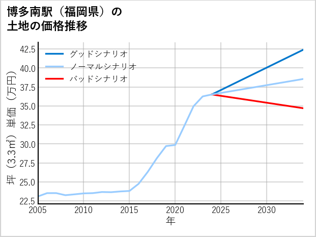 博多南駅（福岡県）の土地価格推移