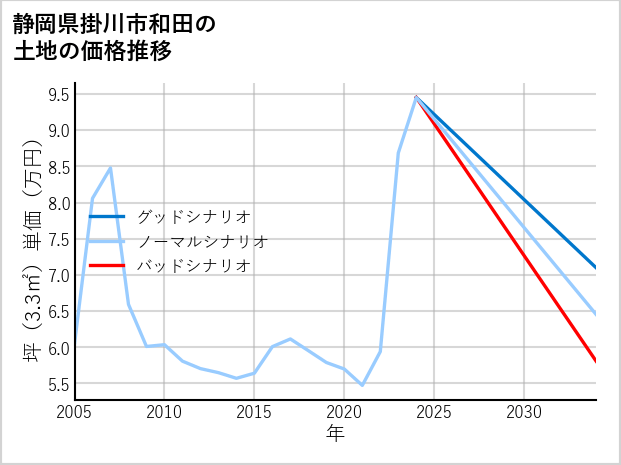 静岡県掛川市和田の土地価格推移