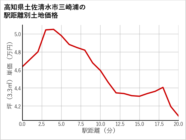 高知県土佐清水市三崎浦の徒歩距離別の土地坪単価