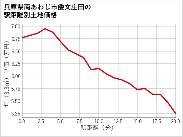兵庫県南あわじ市倭文庄田の徒歩距離別の土地坪単価