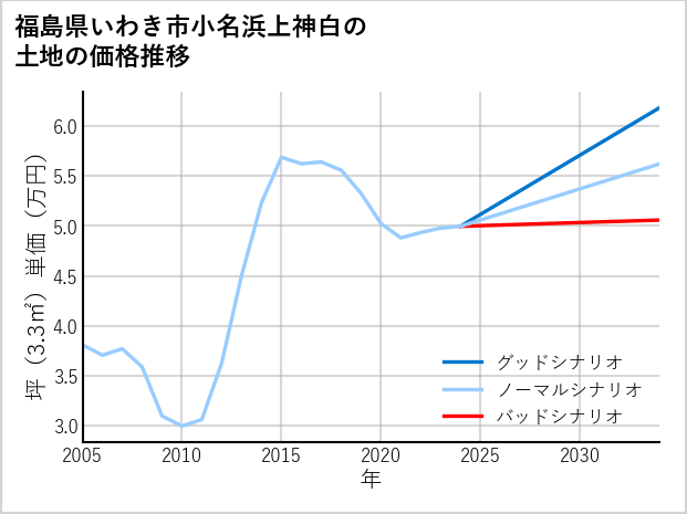 福島県いわき市小名浜上神白の土地価格推移