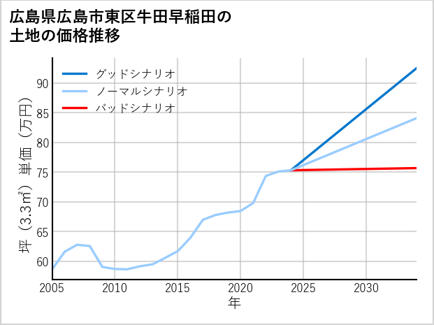 広島県広島市東区牛田早稲田の土地価格推移