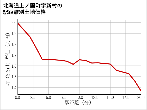 北海道上ノ国町新村の徒歩距離別の土地坪単価