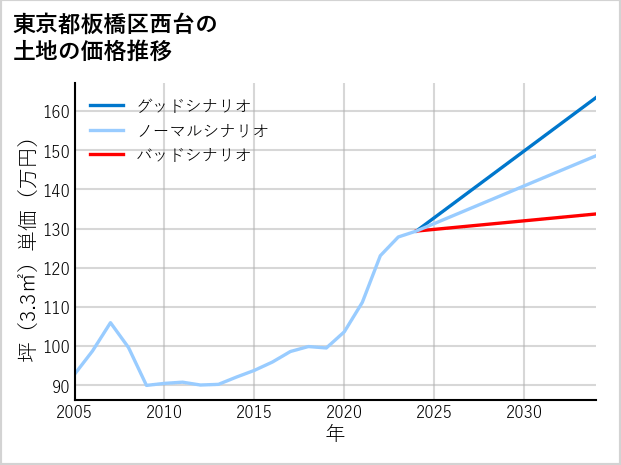 東京都板橋区西台の土地価格推移
