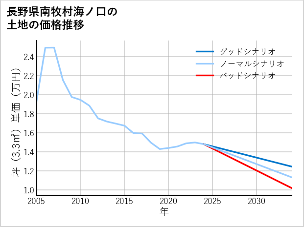 長野県南牧村海ノ口の土地価格推移