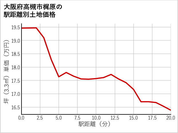 大阪府高槻市梶原の徒歩距離別の土地坪単価