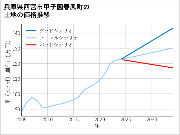 兵庫県西宮市甲子園春風町の土地価格推移