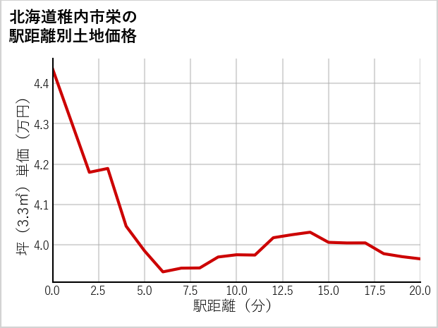 北海道稚内市栄の徒歩距離別の土地坪単価