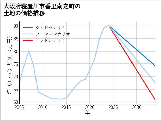 大阪府寝屋川市香里南之町の土地価格推移