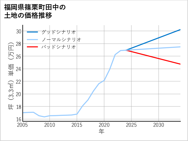 福岡県篠栗町田中の土地価格推移