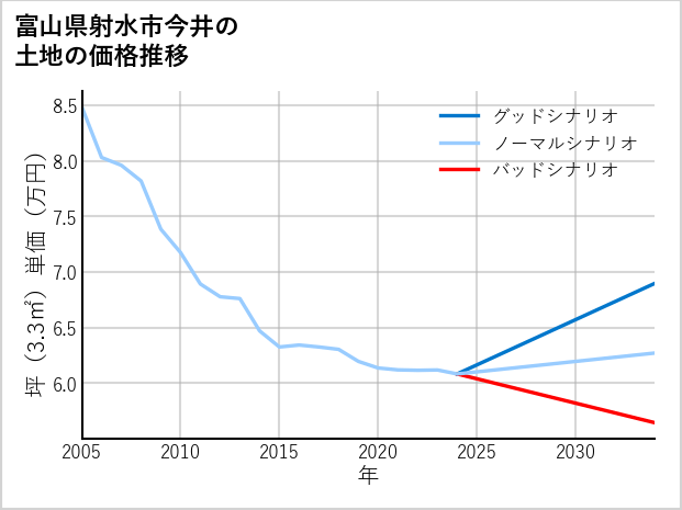富山県射水市今井の土地価格推移