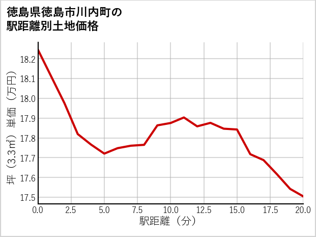 徳島県徳島市川内町の徒歩距離別の土地坪単価