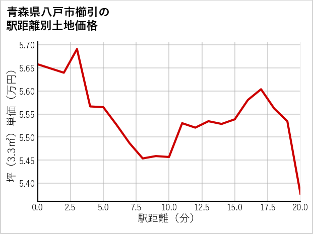 青森県八戸市櫛引の徒歩距離別の土地坪単価